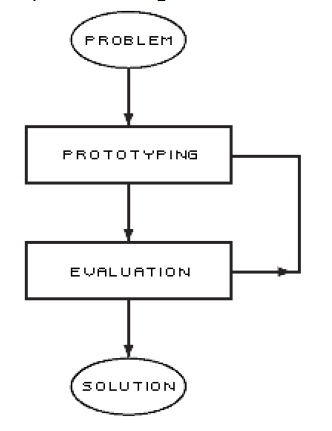 Problem, Protype, Evaluations, Solution